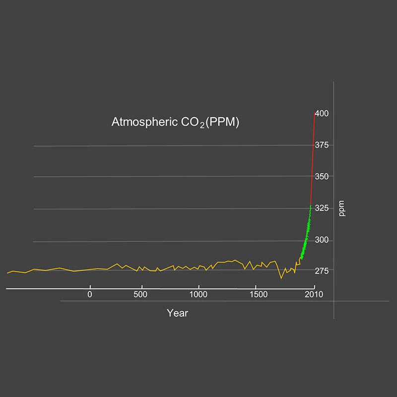 atmospheric co2 chart