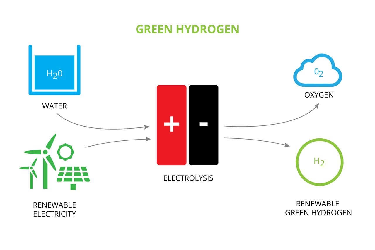about green hydrogen